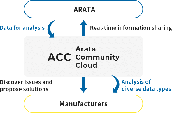 ARATA  Data for analysis  Real-time information sharing  ACC  Arata Community Cloud  Discover issues and propose solutions  Analysis of diverse data types  Manufacturers