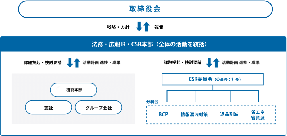 取締役会 報告 意思決定 社長 報告 意思決定 CSR本部 活動の全体を統括 問題提起・検討要請 活動計画 進捗・成果 ガバナンス強化 支社 グループ会社 問題提起・検討要請 活動計画 進捗・成果 CSR委員会 分科会 ガバナンス強化 健康増進・安全 返品削減 省エネ・省資源 情報開示強化