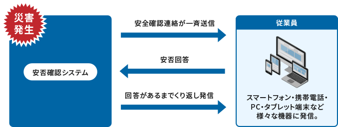 災害発生 安否確認システム 安全確認連絡が一斉送信 安否回答 回答があるまでくり返し発信 従業員 スマートフォン・携帯電話・PC・タブレット端末など様々な機器に発信。