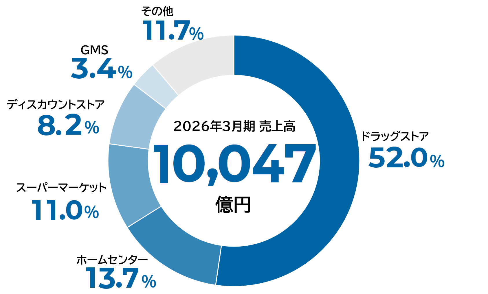 2026年3月期売上高 10,047億円