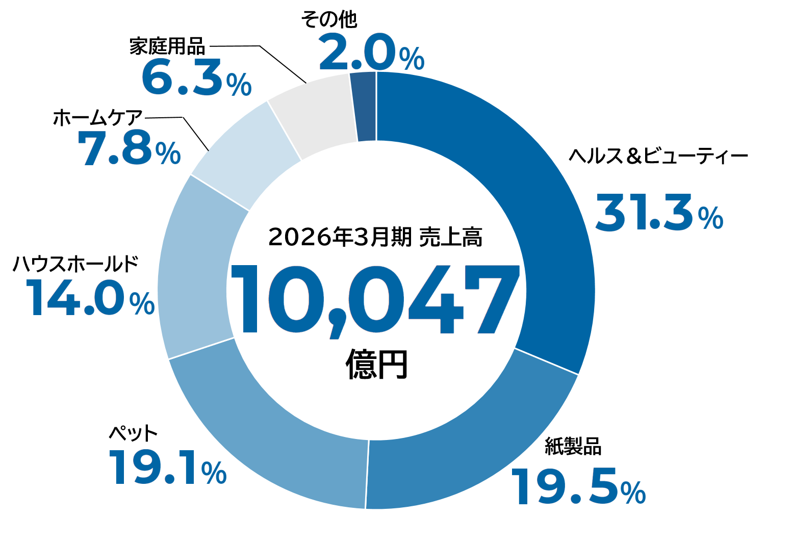 2026年3月期売上高 10,047億円