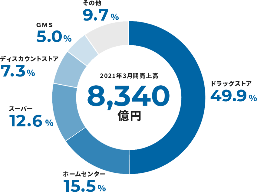 2020年3月期売上高 7,962億円 ドラッグストア 49.2% ホームセンター 15.9% スーパー 12.4% ディスカウントストア 7.5% GMS 5.2% その他 9.8%