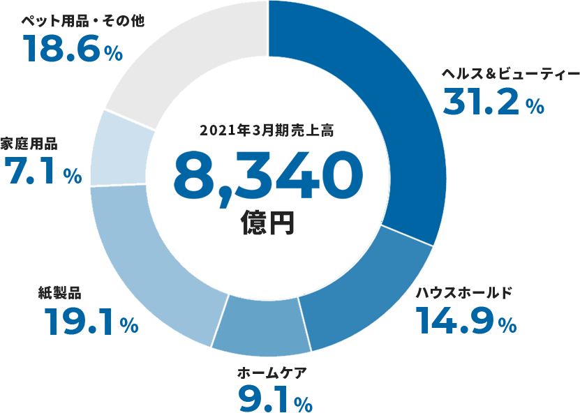 2020年3月期売上高 7,962億円 ヘルス&ビューティー 31.4% ハウスホールド 14.1% ホームケア 8.7% 紙製品 20.3% 家庭用品 6.9% ペット用品・その他 18.6%