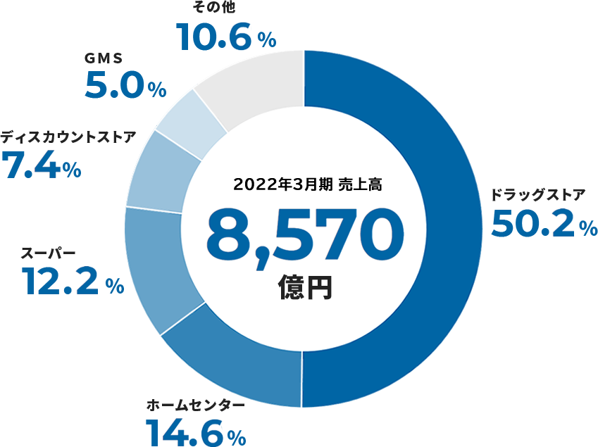 2022年3月期売上高 8,570億円 ドラッグストア 50.2% ホームセンター 14.6% スーパー 12.2% ディスカウントストア 7.4% GMS 5.0% その他 10.6%