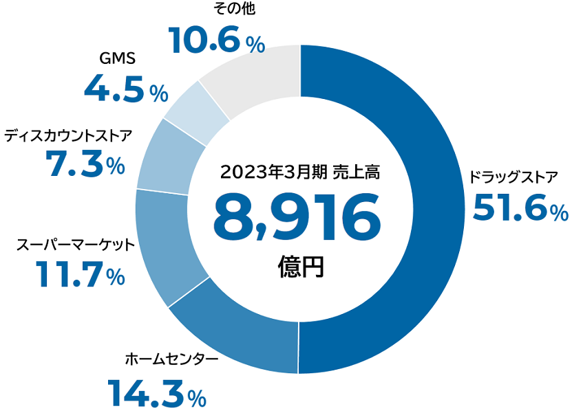 2023年3月期売上高 8,916億円