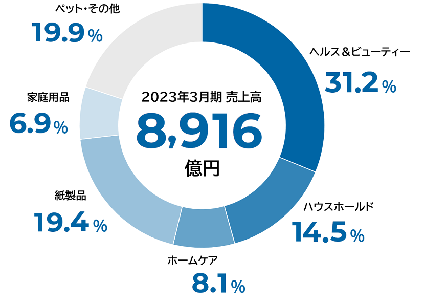 2023年3月期売上高 8,916億円