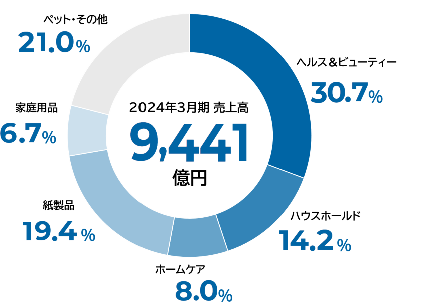2024年3月期売上高 9,441億円