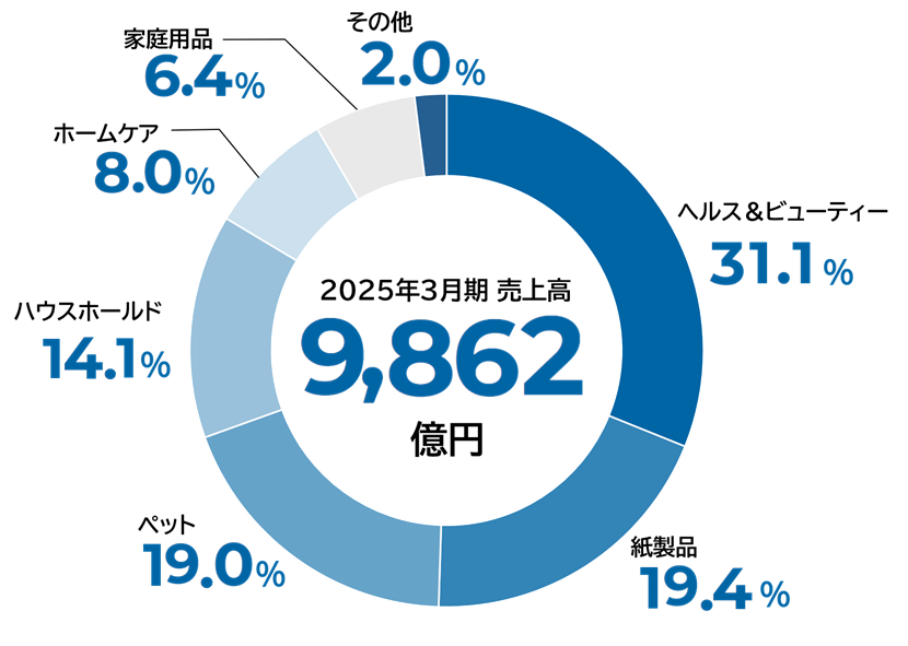 2025年3月期売上高 9,862億円
