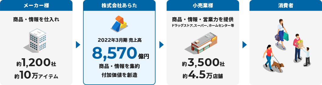 メーカー様 商品・情報を仕入れ 約1,200社 約10万アイテム 株式会社あらた 2022年3月期売上高 8,570億円 商品・情報を集約 付加価値を創造 小売業様 商品・情報・営業力を提供 ドラッグストア、スーパー、ホームセンター等 約3,500社 約4.5万店舗 消費者