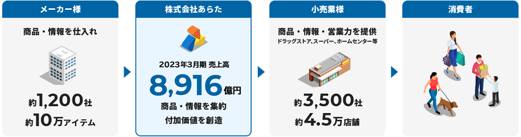 メーカー様 商品・情報を仕入れ 約1,200社 約10万アイテム 株式会社あらた 2023年3月期売上高 8,916億円 商品・情報を集約 付加価値を創造 小売業様 商品・情報・営業力を提供 ドラッグストア、スーパー、ホームセンター等 約3,500社 約4.5万店舗 消費者