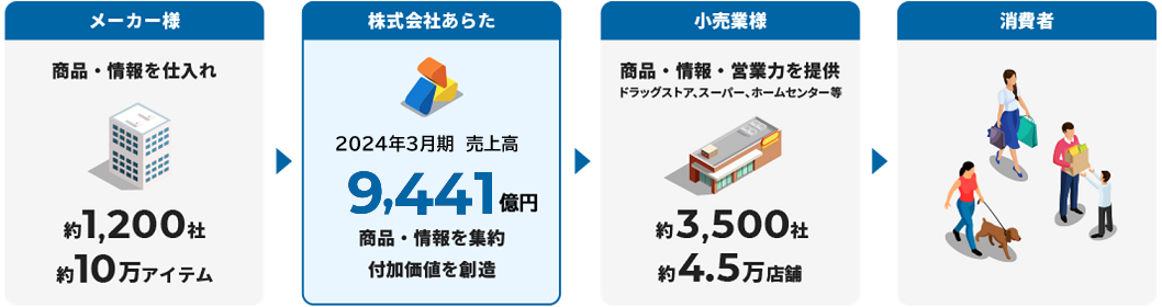 メーカー様 商品・情報を仕入れ 約1,200社 約10万アイテム 株式会社あらた 2024年3月期売上高 9,441億円 商品・情報を集約 付加価値を創造 小売業様 商品・情報・営業力を提供 ドラッグストア、スーパー、ホームセンター等 約3,500社 約4.5万店舗 消費者