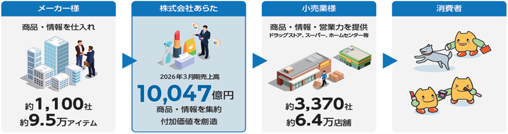 メーカー様 商品・情報を仕入れ 約1,100社 約9.5万アイテム 株式会社あらた 2026年3月期売上高 10,047億円 商品・情報を集約 付加価値を創造 小売業様 商品・情報・営業力を提供 ドラッグストア、スーパー、ホームセンター等 約3,370社 約6.4万店舗 消費者