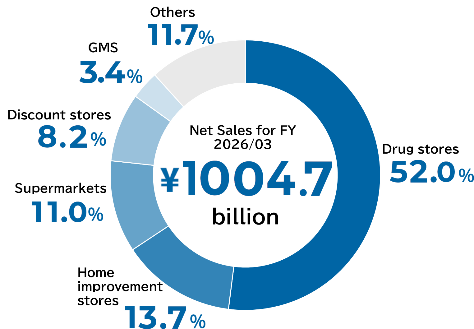 Net Sales for FY 2026/3 ¥1004.7 billion Drug stores 51.8% Home improvement stores 14.2% Supermarkets 11.2% Discount stores 7.8% GMS 3.9% Others 11.1%