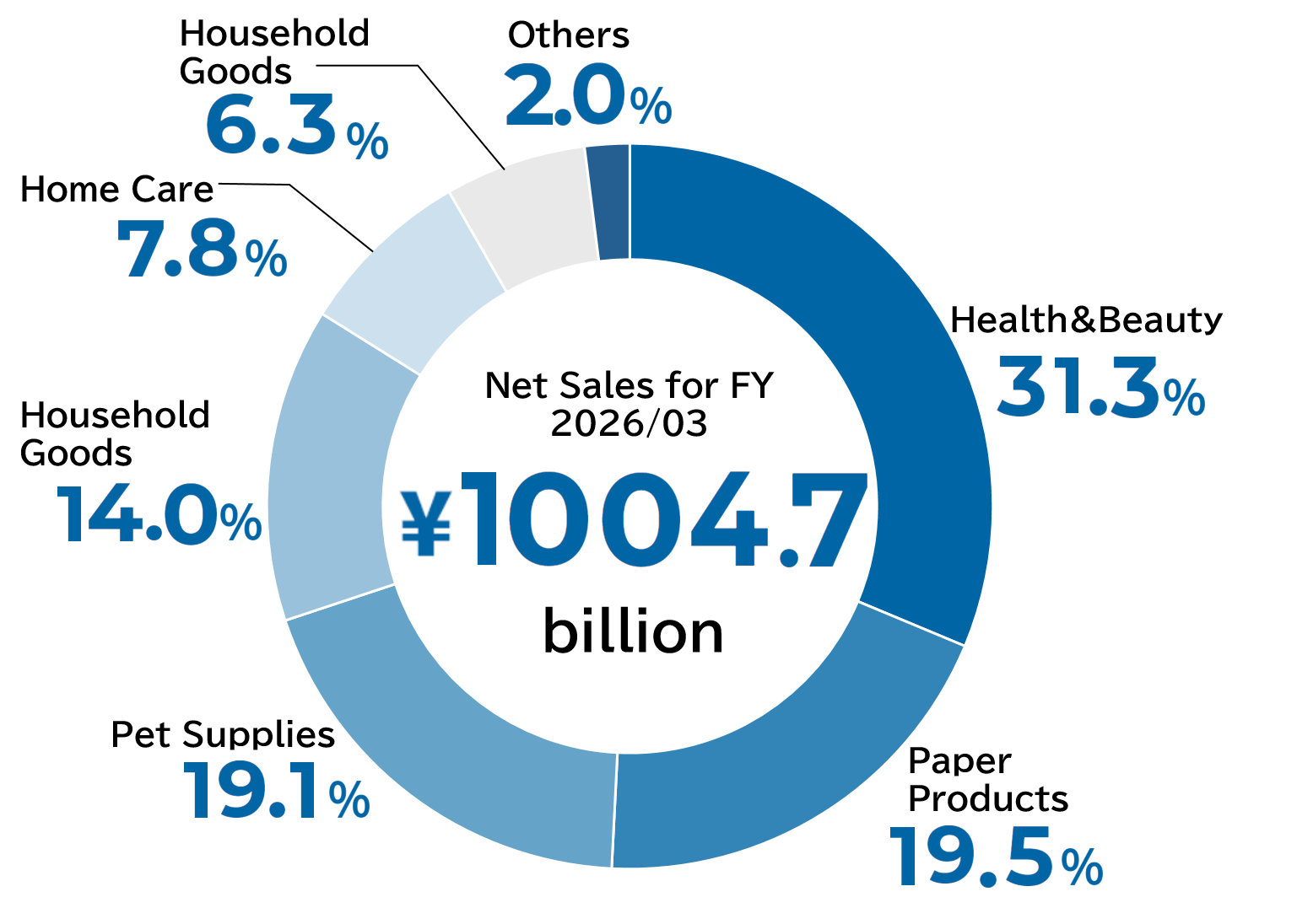 Net Sales for FY 2026/3 ¥1004.7 billion
