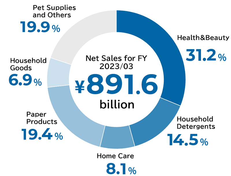 Net Sales for FY 2023/3 ¥891.6 billion