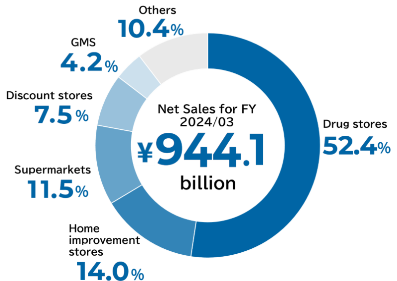 Net Sales for FY 2024/3 ¥944.1 billion Drug stores 52.4% Home improvement stores 14.0% Supermarkets 11.5% Discount stores 7.5% GMS 4.2% Others 10.4%
