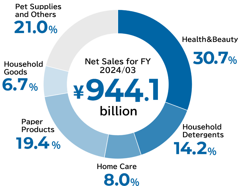 Net Sales for FY 2024/3 ¥944.1 billion