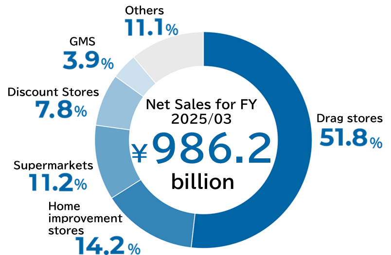 Net Sales for FY 2025/3 ¥986.2 billion  Drug stores 51.8%  Home improvement stores 14.2%  Supermarkets 11.2%  Discount stores 7.8%  GMS 3.9%  Others 11.1%