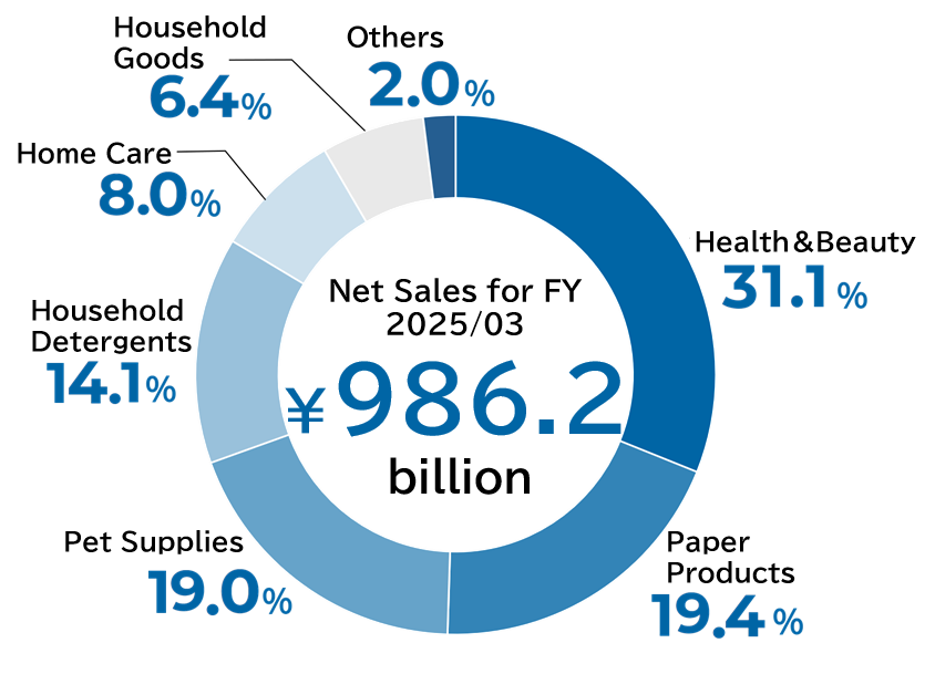 Net Sales for FY 2025/3 ¥986.2 billion