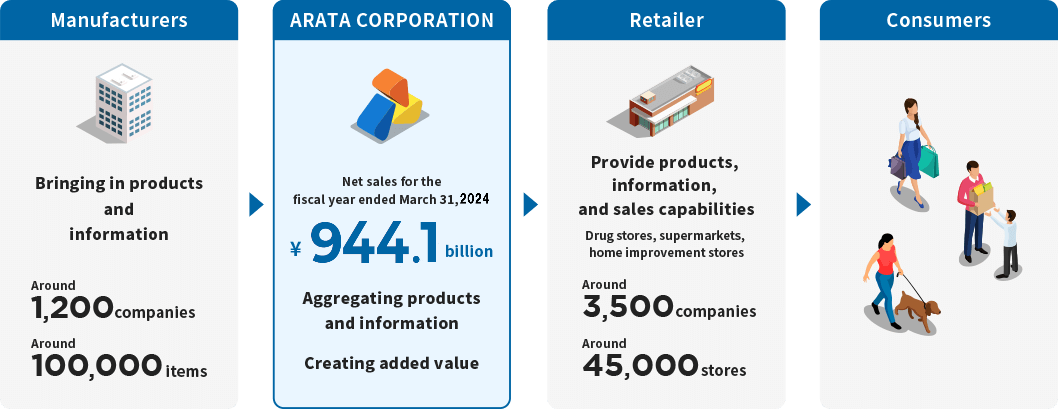 Manufacturers Bringing in products and information Around 1,200 companies Around 100,000 items ARATA CORPORATION Net sales for the fiscal year ended March 31, 2024 ¥944.1 billion Aggregating products and information Creating added value Retailer Provide products, information, and sales capabilities Drug stores, supermarkets, home improvement stores Around 3,500 companies Around 45,000 stores Consumers