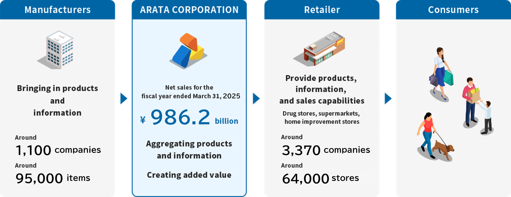 Manufacturers  Bringing in products and information  Around 1,100 companies  Around 95,000 items  ARATA CORPORATION  Net sales for the fiscal year ended March 31, 2025  ¥986.2 billion  Aggregating products and information  Creating added value  Retailer  Provide products, information, and sales capabilities  Drug stores, supermarkets, home improvement stores  Around 3,370 companies  Around 64,000 stores  Consumers