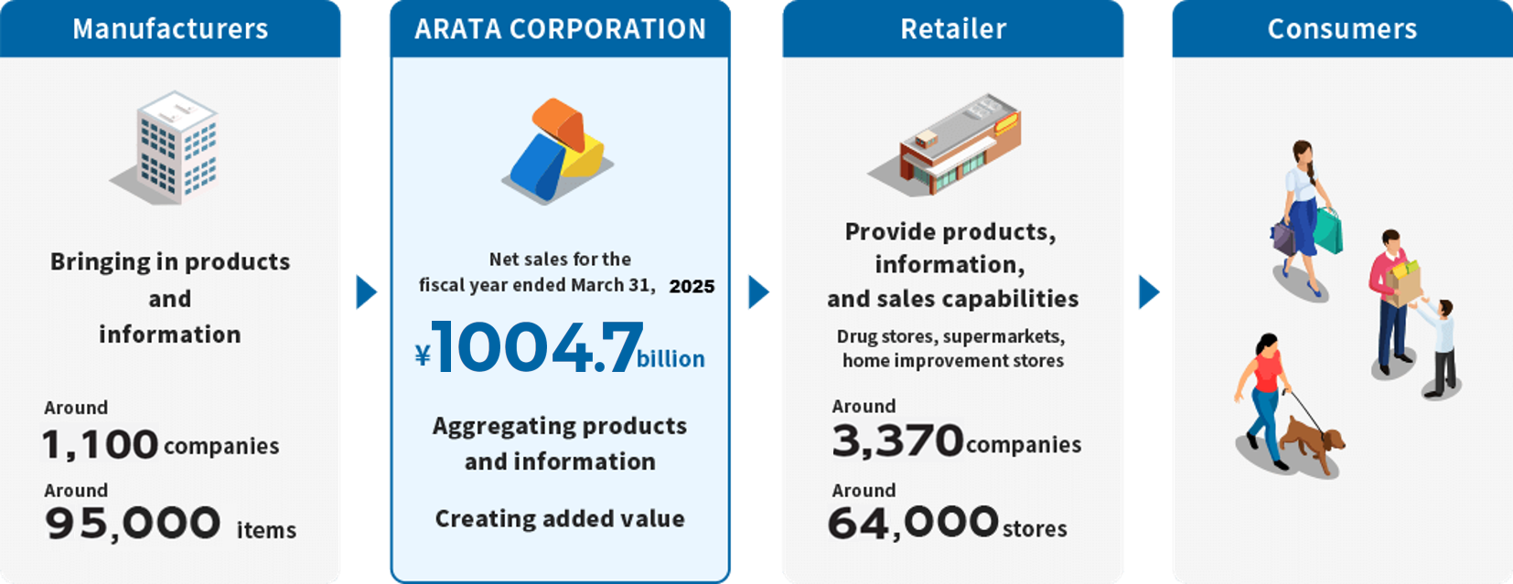 Manufacturers  Bringing in products and information  Around 1,100 companies  Around 95,000 items  ARATA CORPORATION  Net sales for the fiscal year ended March 31, 2026  ¥1004.7 billion  Aggregating products and information  Creating added value  Retailer  Provide products, information, and sales capabilities  Drug stores, supermarkets, home improvement stores  Around 3,370 companies  Around 64,000 stores  Consumers