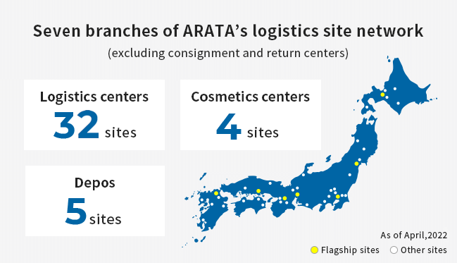 Seven branches of ARATA’s logistics site network (excluding consignment and return centers)  Logistics centers 34 sites  Cosmetics centers 5 sites  Depos 5 sites  As of April, 2020  Flagship sites  Other sites