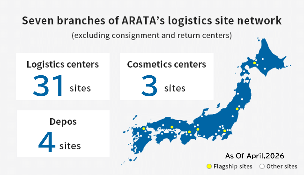 Seven branches of ARATA’s logistics site network (excluding consignment and return centers)  Logistics centers 31 sites  Cosmetics centers 3 sites  Depos 5 sites  As of April, 2024  Flagship sites  Other sites
