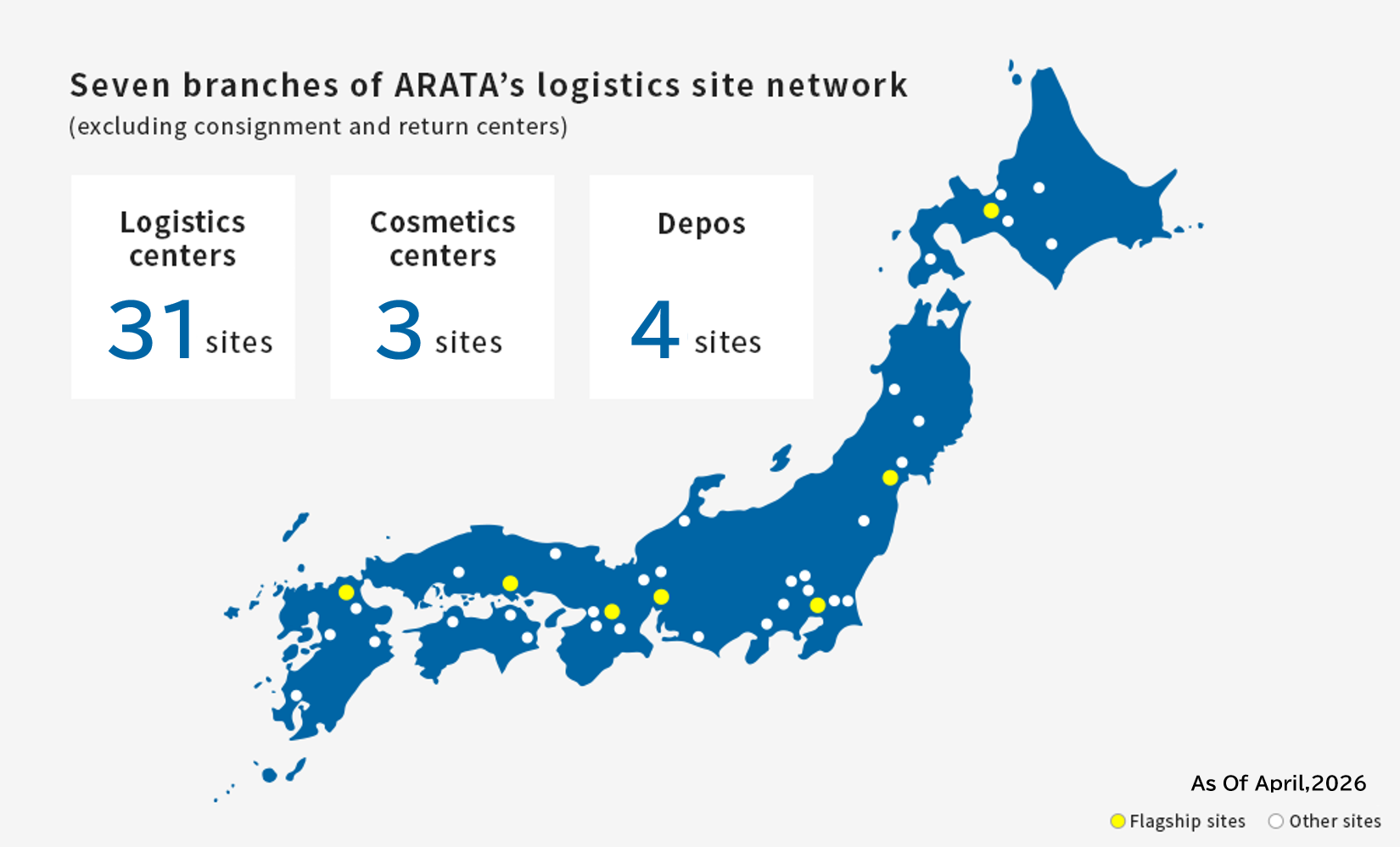 Seven branches of ARATA’s logistics site network (excluding consignment and return centers) Logistics centers 31 sites  Cosmetics centers 3 sites  Depos 4 sites  As of April, 2026  Flagship sites Other sites