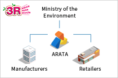 3R  Ministry of the Environment  ARATA  Manufactures  Retailers