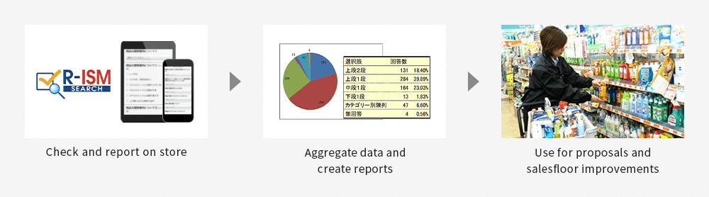 Check and report on store  Aggregate data and create reports  Use for proposals and salesfloor improvements