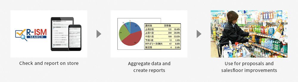 Check and report on store Aggregate data and create reports Use for proposals and salesfloor improvements