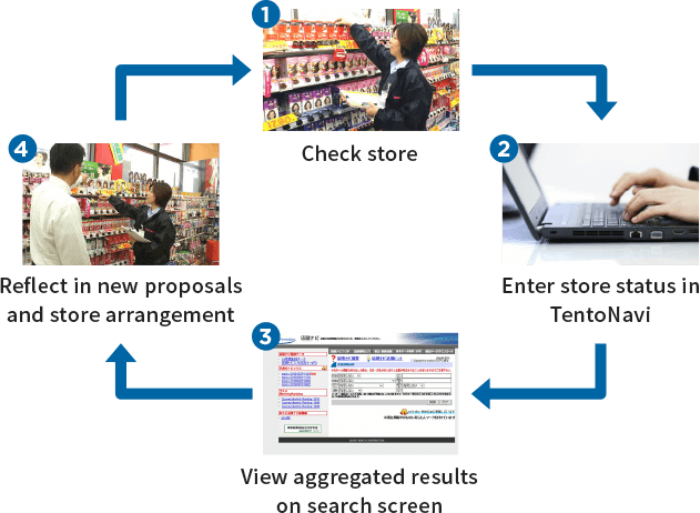 1. Check store  2. Enter store status in TentoNavi  3. View aggregated results on search screen  4. Reflect in new proposals and store arrangement