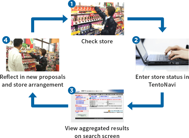 1. Check store 2. Enter store status in TentoNavi 3. View aggregated results on search screen 4. Reflect in new proposals and store arrangement