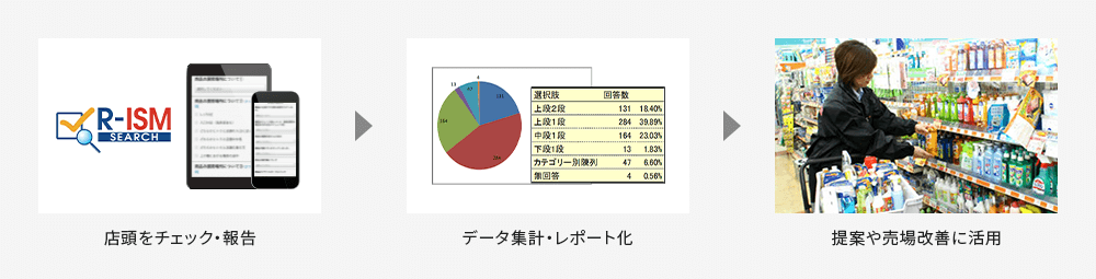 店頭をチェック・報告 データ集計・レポート化 提案や売場改善に活用