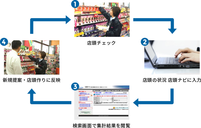 1.店頭チェック 2.店頭の状況 店頭ナビに入力 3.検索画面で集計結果を閲覧 4.新規提案・店頭作りに反映