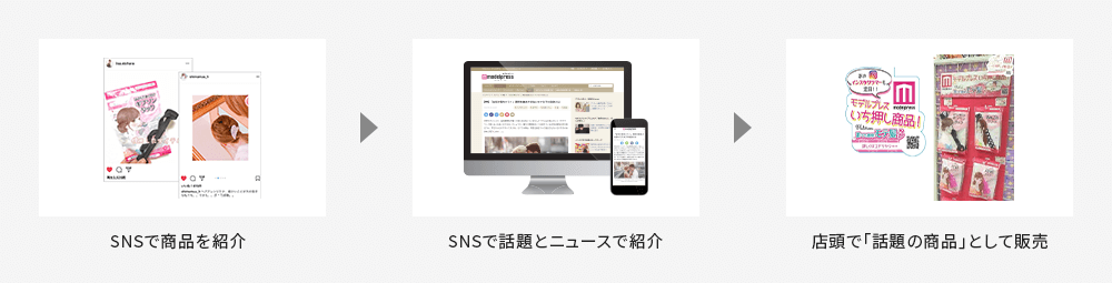 SNSで商品を紹介 SNSで話題とニュースで紹介 店頭で「話題の商品」として販売