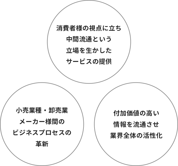 消費者様の視点に立ち 中間流通という立場を生かしたサービスの提供 小売業様・卸売業 メーカー様間のビジネスプロセスの革新 付加価値の高い情報を流通させ業界全体の活性化