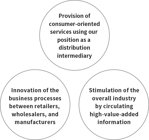 Provision of consumer-oriented services using our position as a distribution intermediary Innovation of the business processes between retailers, wholesalers, and manufacturers Stimulation of the overall industry by circulating high-value-added information