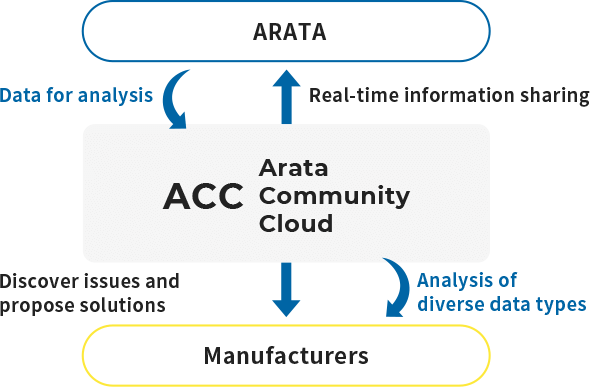 ARATA Data for analysis Real-time information sharing ACC Arata Community Cloud Discover issues and propose solutions Analysis of diverse data types Manufacturers