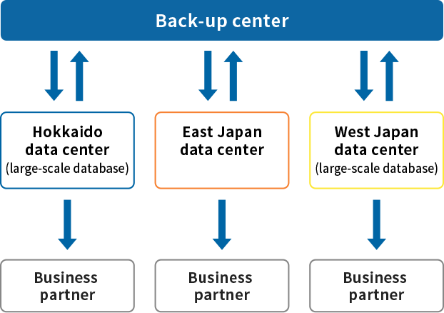 Back-up center Hokkaido data center (large-scale database) Business partner East Japan data center Business partner West Japan data center (large-scale database) Business partner