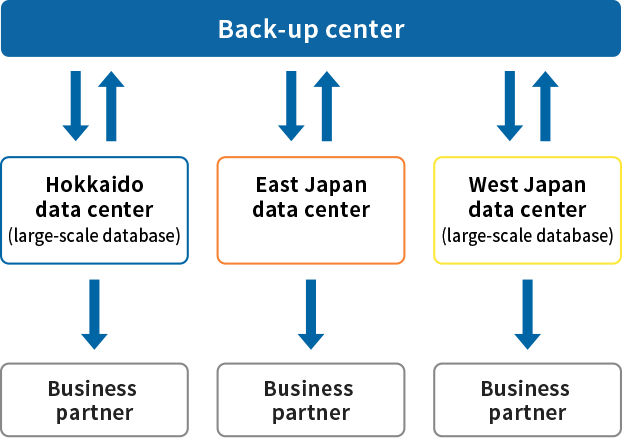 Back-up center  Hokkaido data center (large-scale database)  Business partner  East Japan data center  Business partner West Japan data center (large-scale database)  Business partner