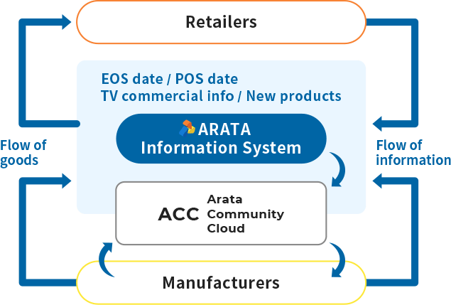 Retailers  EOS data  POS data  TV commercial info  New products  ARATA Information System  ACC  Arata Community Cloud  Manufacturers  Flow of goods  Flow of information