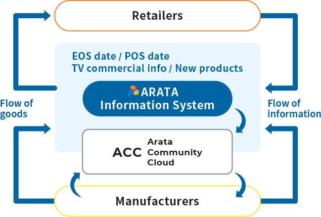 Retailers EOS data POS data TV commercial info New products ARATA Information System ACC Arata Community Cloud Manufacturers Flow of goods Flow of information