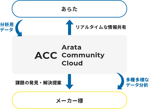 あらた 分析用データ リアルタイムな情報共有 ACC Arata Community Cloud 課題の発見・解決提案 多種多様なデータ分析 メーカー様