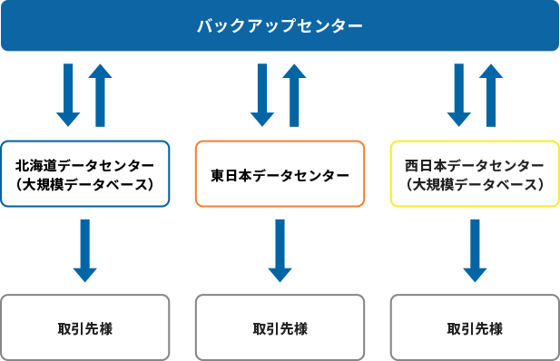 バックアップセンター 北海道データセンター(大規模データベース) 取引先様 東日本データセンター 取引先様 西日本データセンター(大規模データベース) 取引先様