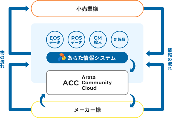 小売業様 EOSデータ POSデータ CM投入 新製品 あらた情報システム ACC Arata Community Cloud メーカー様 物の流れ 情報の流れ