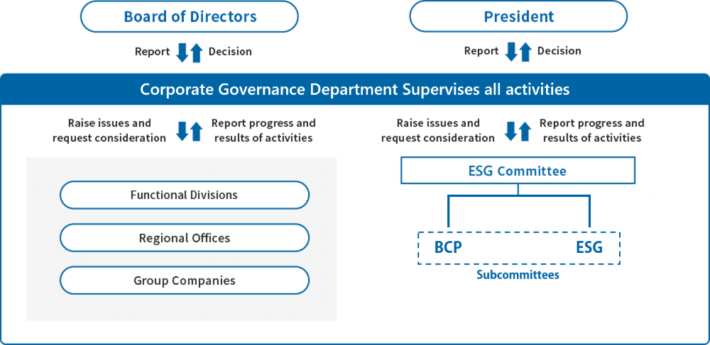 Board of Directors  Report  Decision  President  Report  Decision  Corporate Governance Department  Supervises all activities  Raise issues and request consideration  Report progress and results of activities  Functional Divisions  Regional Offices  Group Companies  Raise issues and request consideration  Report progress and results of activities  ESG Committee  Strengthening corporate governance  Promote Health and Safety  Reduce Returns  Use Energy and Resources Efficiently  Improve the Disclosure of Information  Subcommittees