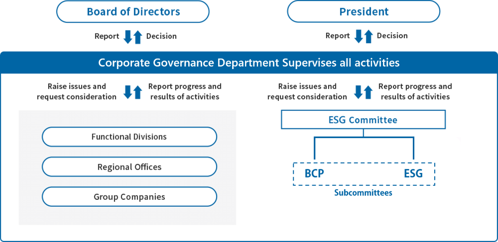 Board of Directors Report Decision President Report Decision Corporate Governance Department Supervises all activities Raise issues and request consideration Report progress and results of activities Functional Divisions Regional Offices Group Companies Raise issues and request consideration Report progress and results of activities ESG Committee Strengthening corporate governance Promote Health and Safety Reduce Returns Use Energy and Resources Efficiently Improve the Disclosure of Information Subcommittees