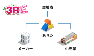 3R 環境省 あらた メーカー 小売業